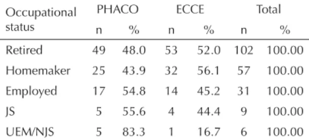 Table 1 shows the occupational status of patients by  surgical procedure. In the PHACO group, 16.8% of  patients were employed and only 5% were job seekers,  despite their visual impairment
