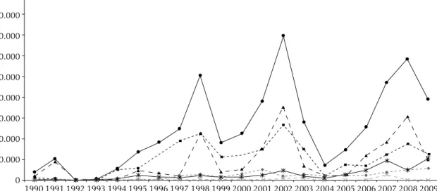 Figura 1. Evolução da incidência da dengue (quadro epidemiológico geral). Brasil, 1990-2009900.000800.000700.000600.000500.000400.000300.000200.000100.0000 1990 1991 1992 1993 1994 1995 1996 1997 1998 1999 2000 2001 2002 2003 2004 2005 2006 2007 2008 2009R