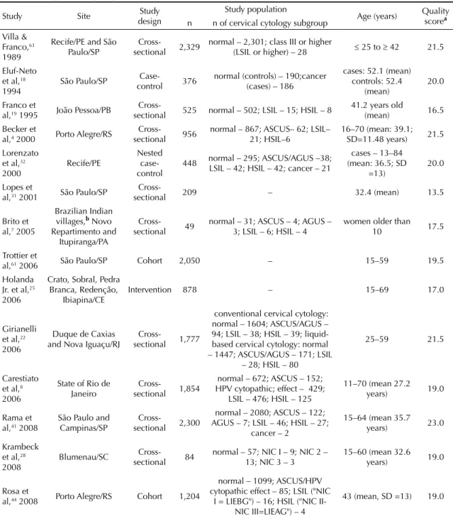 Table 1. Description and quality assessment of the studies selected.