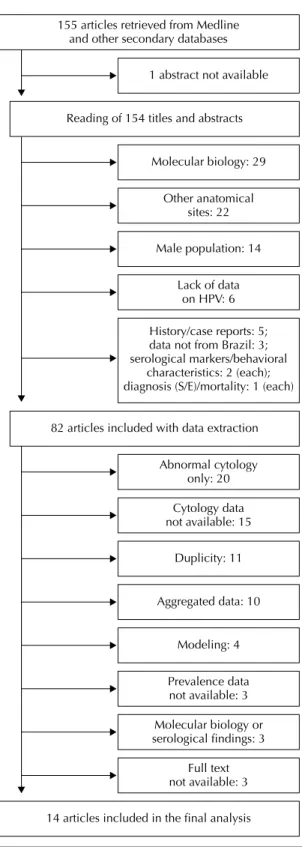 Figure 1. Flowchart of the selection process of studies on  the prevalence of human papilloma virus infection among  Brazilian women.