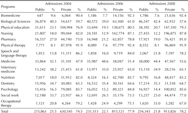 Table 1. Distribution of admissions by program and administrative category of education institutions
