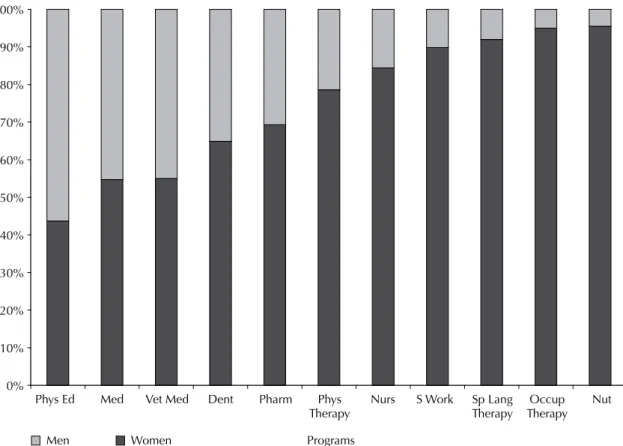 Figure 1. Proportion of female participation among graduating students in health programas