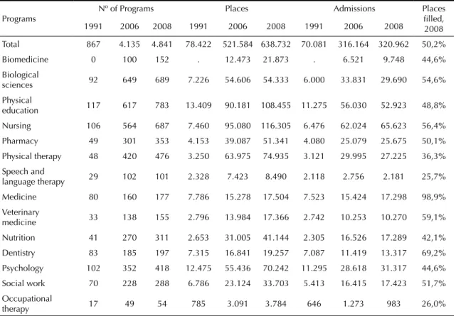 Table 3. Distribution of programs, places and admissions in 1991, 2006 and 2008 and rate of places fi lled