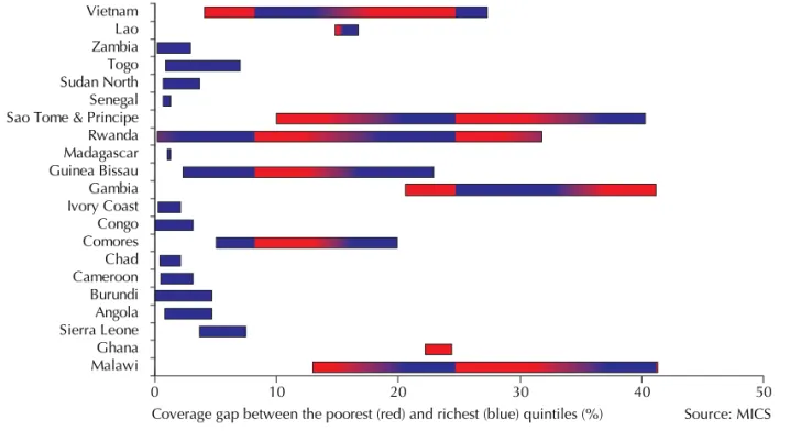 Figure 4 shows the gaps in the proportion of one-year- one-year-olds who ate meat, poultry,  ﬁ  sh or eggs in the 24 hours  preceding 12 DHS surveys