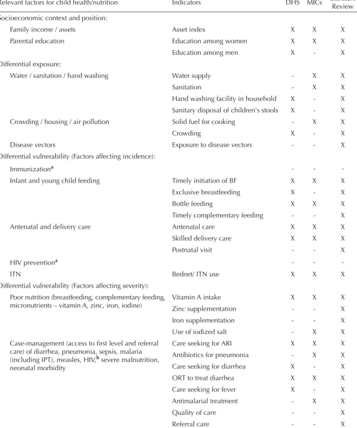 Table 1. Framework for the analysis of inequities in child health and nutrition: indicators and their availability in studies.