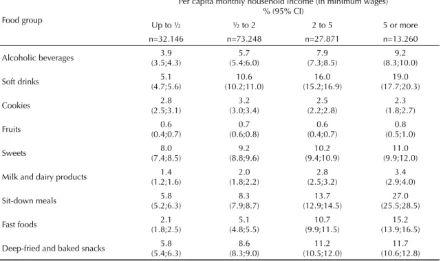 Table 4. Frequency of consumption of food groups out of the home, reported for one week, according to sex and situation of  household