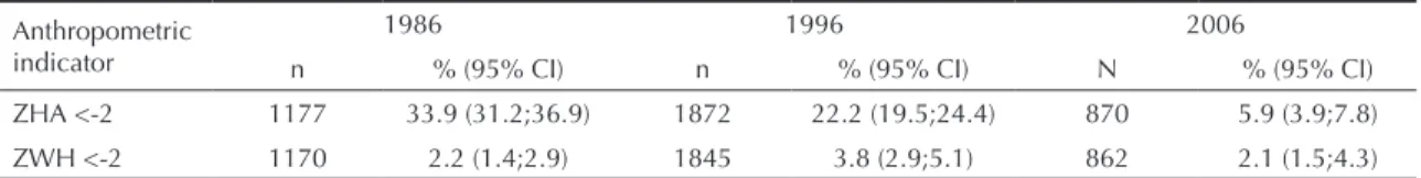 Table  1  presents  estimates  of  the  prevalence  of  anthropometric deicit in the underive population of  Northeastern Brazil in 1986, 1996, and 2006