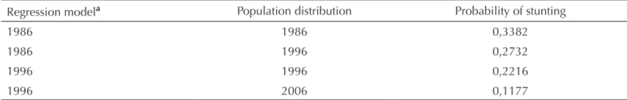 Table  4.  Predicted  probability  of  stunting  (height-to-age  deficit)  based  on  two  multiple  regression  models  and  alternative 