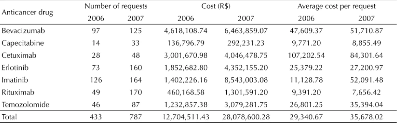 Table 4 shows the clinical indication of the seven anti- anti-cancer drugs object of this study with levels of evidence  (A and B) and degree of recommendation (classes I and  IIa) and their respective approvals by the Anvisa, the  FDA, and the EMEA
