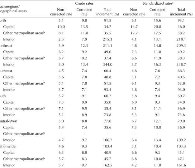 Table 1. Average mortality rates from cervical cancer (per 100,000) in women of all ages and variation after correction by  macroregion