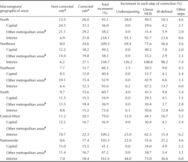 Table 5 presents the results of the multivariate regres- regres-sion analysis. A comparison of the two models (with  and without interaction terms) illustrates the effects of  the interaction between corrections in the interior and  the reference region (S