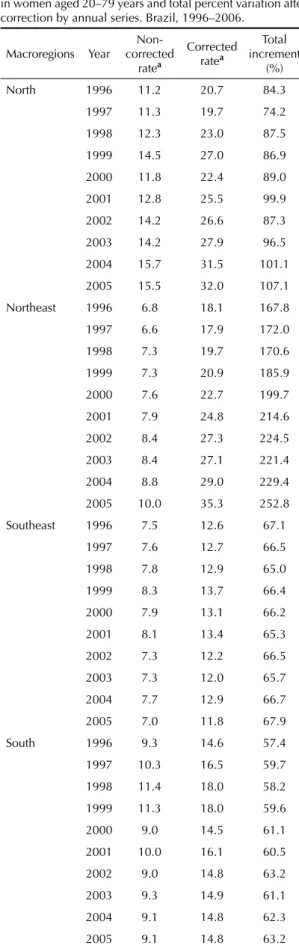 Table 4 continuation Macroregions Year  Non-corrected  rate a Corrected ratea Total  increment (%) Central-West 1996 10.5 18.5 77.1 1997 11.9 21.0 77.1 1998 11.4 20.2 77.5 1999 14.3 26.2 83.3 2000 10.3 18.5 80.5 2001 10.3 18.4 78.1 2002 9.8 17.7 81.4 2003 