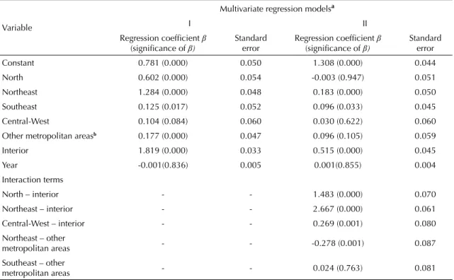 Table 5. Results of multivariate linear regression models of corrected mortality rates from cervical cancer in women aged 20–79  years by geographical areas