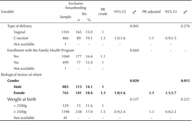 Table continuation Variable Exclusive  breastfeeding PR  crude 95% CI p a PR adjusted 95% CI p a Sample Yes n % Type of delivery 0.042 0.276 Vaginal 1101 165 15.0 1 C-section 466 89 19.1 1.3 1.0;1.6 1.1 0.9;1.5 Not available 1 - - - - - 