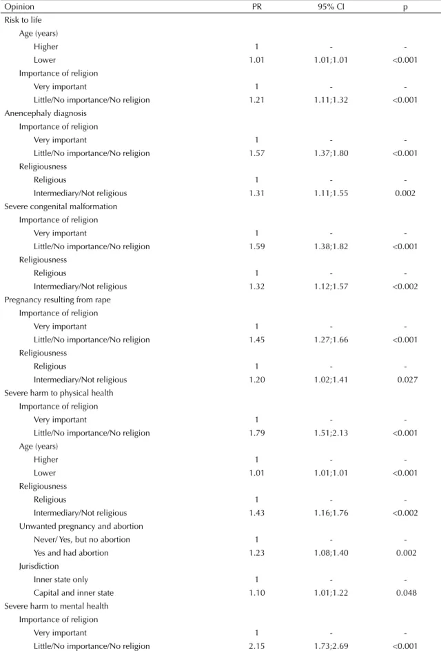 Table 4. Poisson fi nal regression models for opinions in favor of abortion in selected circumstances