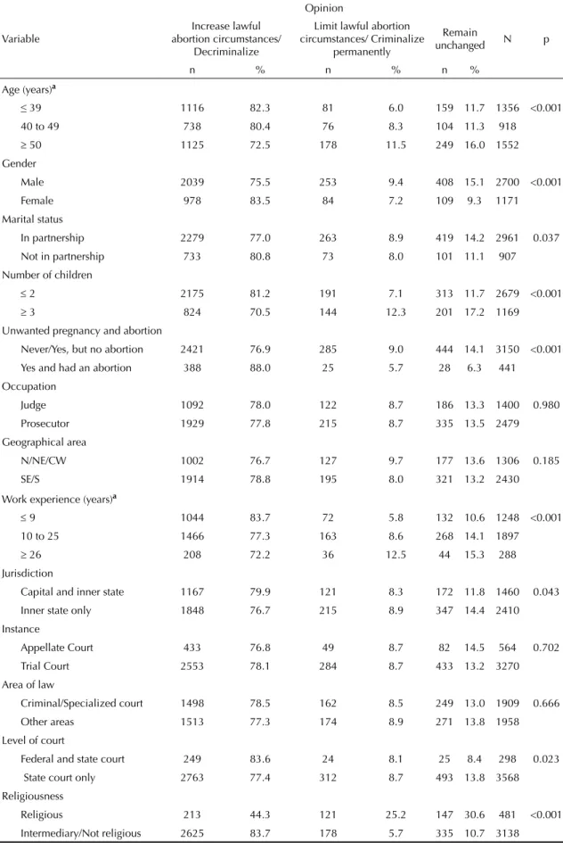 Table 1. Distribution of participant frequency according to the opinion on possible changes to Brazilian abortion laws and  sociodemographic characteristics