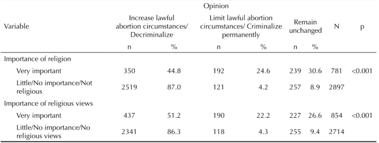 Table 2. Final Poisson regression model for opinion concerning possible changes to Brazilian abortion laws