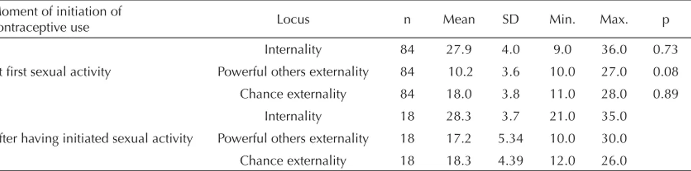 Table 1. Dimensions of locus of control of adolescents according to gender. Campinas, Southeastern Brazil, 2006