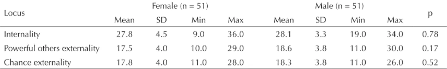 Table 4. Dimensions of locus of control of use of preservative on the fi rst intercourse, according to the gender