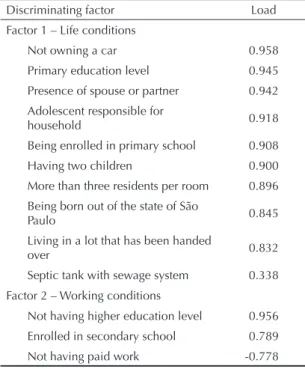Table 1. Discriminating factors and respective factorial loads. 
