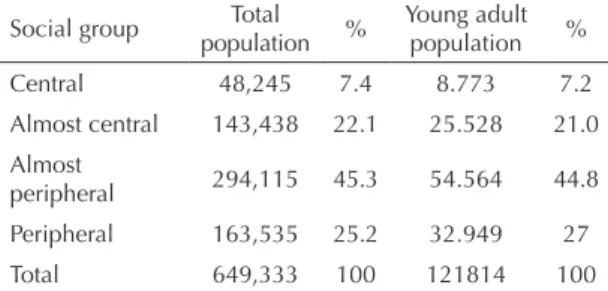 Table 3. Sociodemographic and economic variables discriminating areas of statistical data, according to social group