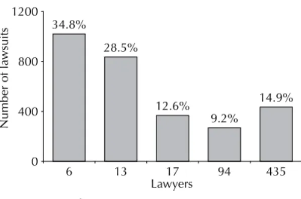 Figure 2 shows the maximum concentration rate of  lawsuits per lawyer according to medication sought