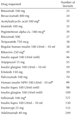 Figure 3 shows the maximum concentration rate of  lawsuits per physician and prescribed medication: 66% 
