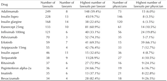 Table 2. Drug, number of lawsuits, lawyers, highest number of lawsuits per lawyer, physician, and highest number of lawsuits  per physician