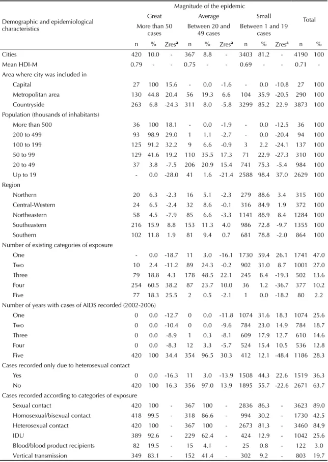Table 1. Magnitude of the AIDS epidemic, according to demographic and epidemiological characteristics of the cities with  cases of AIDS
