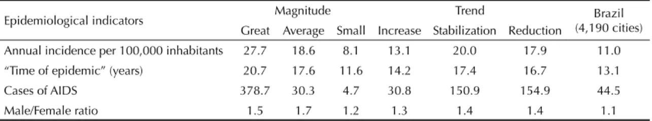 Table 2. Mean of absolute and relative incidences, “time of epidemic”, cases of AIDS and male/female ratio in cities categorized  according to magnitude and trend of the epidemic