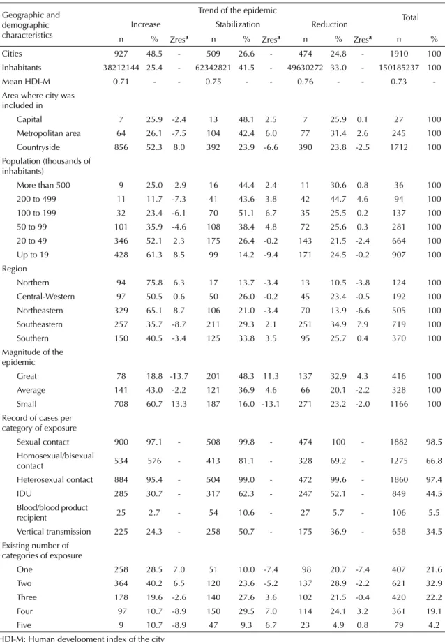Table 3. Epidemiological and geographic characteristics of the cities with cases of AIDS per trend of the epidemic