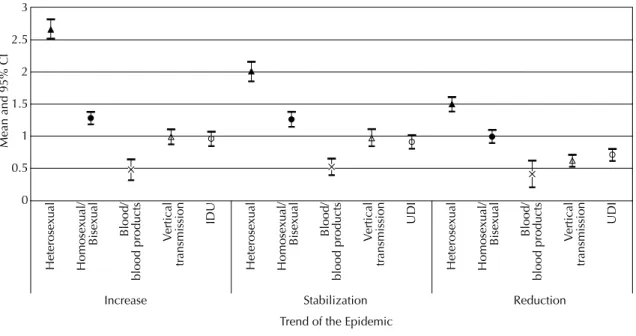 Figure 1. Mean variation and 95% confi dence interval of number of cases of AIDS, comparing the 2002-2006 and 1997-2001  periods, per category of exposure and trend of cities