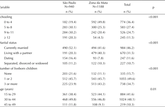 Table 1. Demographic and socioeconomic characteristics of the women interviewed. São Paulo and Zona da Mata, Southeastern  and Northeastern Brazil, 2000-2001.