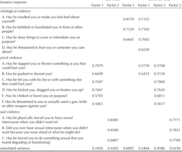 Table 3. Factor analysis on the questions relating to the three forms of violence. São Paulo and Zona da Mata, Southeastern  and Northeastern Brazil, 2000-2001.