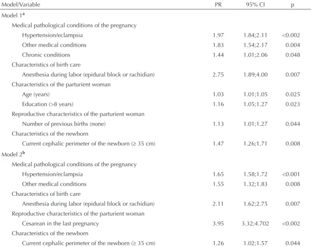 Table  5.  Multiple analysis by Poisson regression of variables associated with cesarean births in selected hospitals