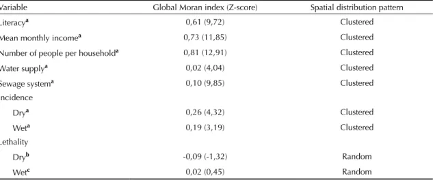 Table 2. Calculation of global Moran index from socioeconomic variables and incidence and lethality rates