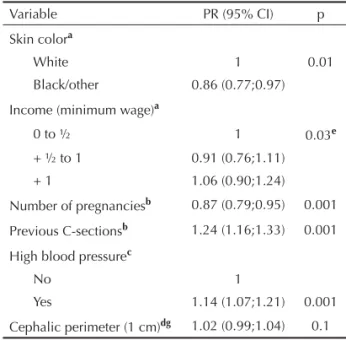 Table 4. Adjusted prevalence ratios and 95% CI for cesarean  sections in the private health sector