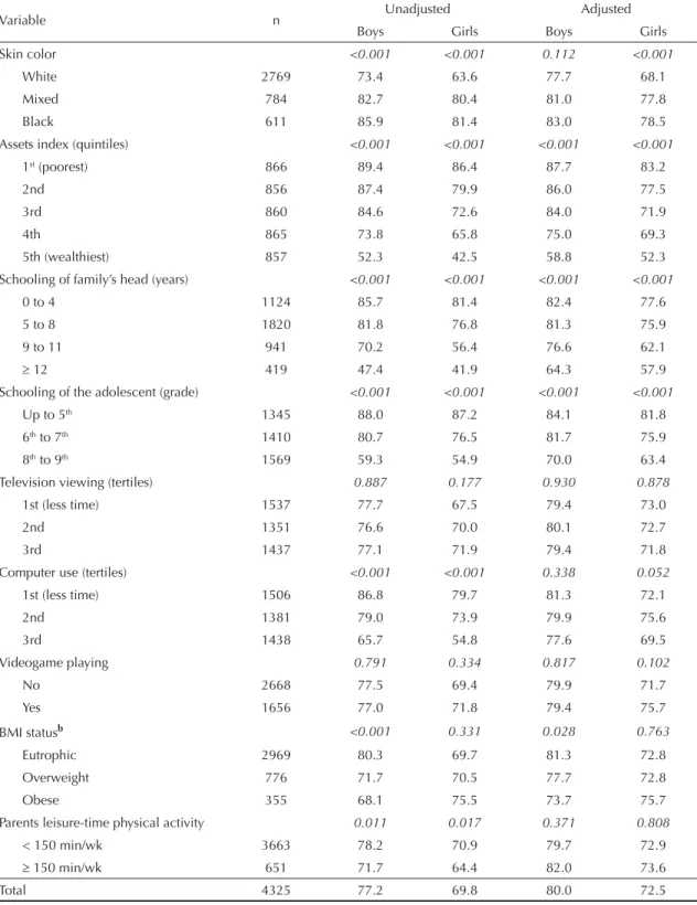 Table 2. Prevalence of active commuting to school (walking or bicycle) among adolescents, stratifi ed by sex