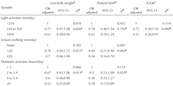 Table 5. Variables of maternal physical activity and outcomes: adjusted analyses.maternal physical activity and intrauterine  growth restriction: unadjusted analyses
