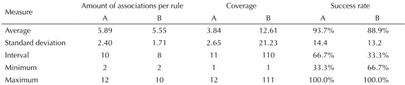 Table 4. Comparison between the performance of the sets of inconsistent rules and rules confi rmed by specialists