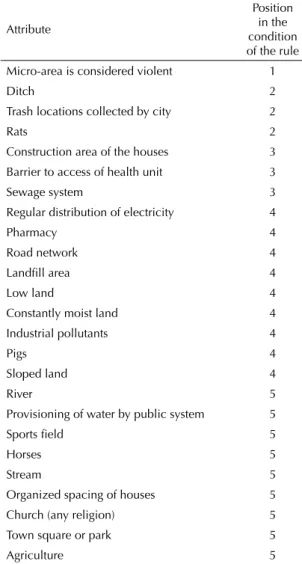 Table 5. Relation between the attribute and its position in the  rule. City of Curitiba, Southern Brazil, 2007.