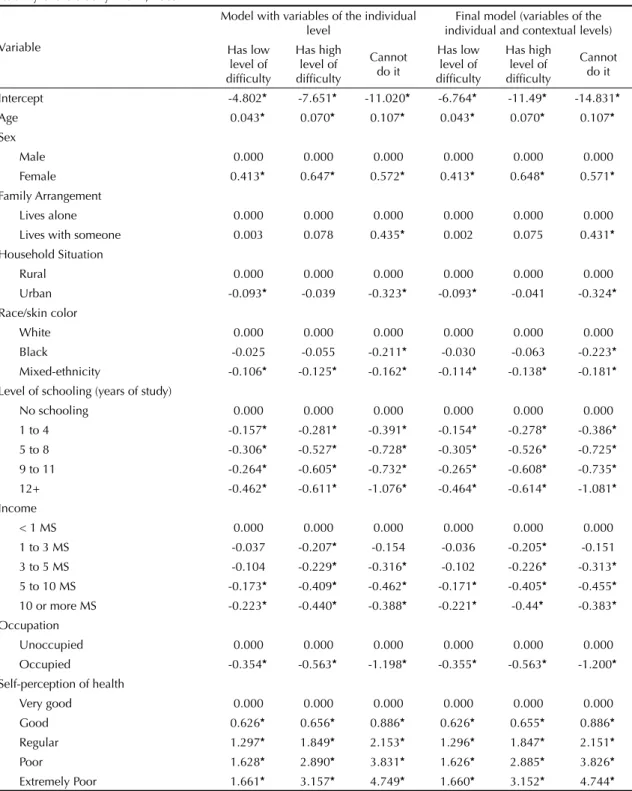 Table 2. Estimates of the fi xed and random coeffi cients of the multilevel multinomial logistic regression models for the functional  disability of the elderly