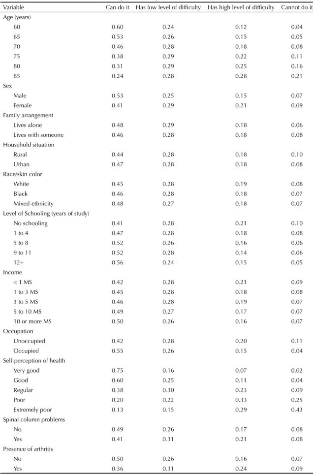 Table 3. Probabilities for the functional disability of the elderly. Brazil, 2003.