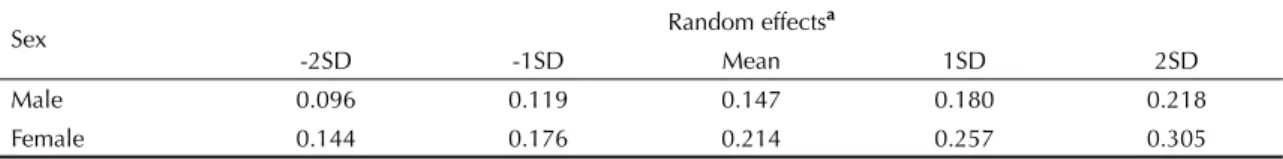 Table 4. Probabilities of an elderly individual to have high level of diffi culty in climbing slopes or stairs, by sex and random  effect levels