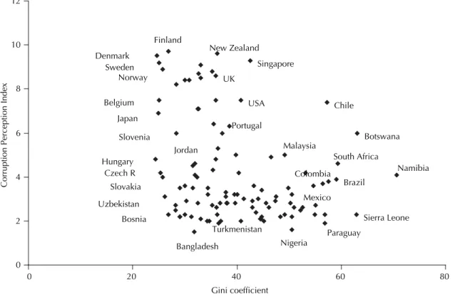 Figure 3. Representative examples of countries according to income inequality and perception of corruption levels.