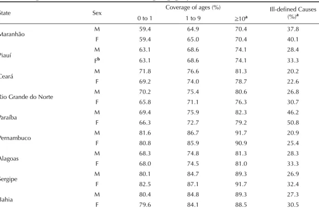 Table 3 illustrates for both sexes the profile and  magnitude of the gains in percentage for the main  causes of death before and after the redistribution of  ill-de ﬁ  ned causes