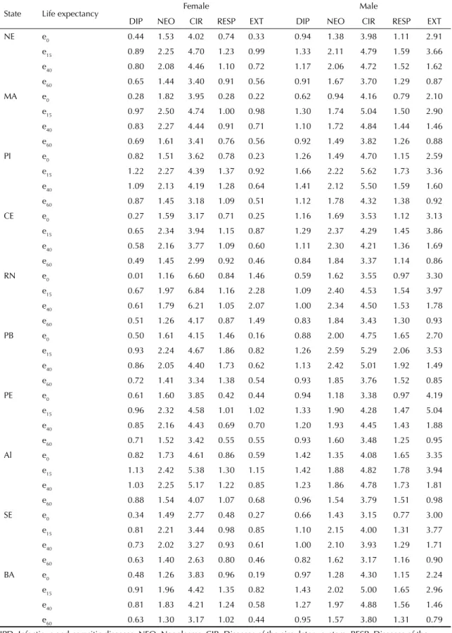 Table 4. Absolute difference between the observed life expectancy and that obtained after elimination of causes of death,  according to age and sex