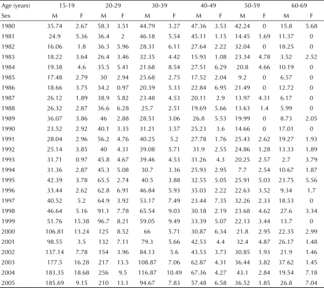 Table 1. Homicide mortality ratios (x100,000), by sex and age group . Municipality of Belo Horizonte, Southeastern Brazil,  1980-2005