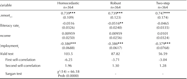 Table 3. Dynamic estimate of employment effect on mortality rate. Brazil, 1981–2002.