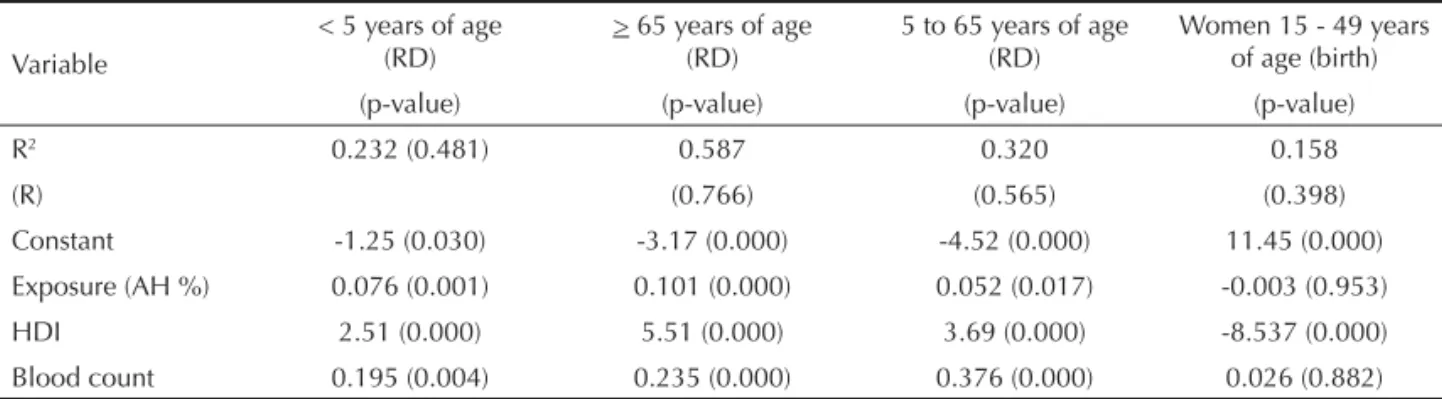 Table 3 presents the multiple regressions on the hospi- hospi-talization rates due to RD among children, elderly  people and the intermediate age group, and in relation  to childbirth